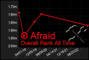 Total Graph of O Afraid