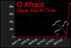 Total Graph of O Afraid