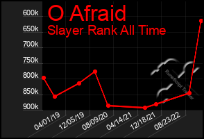 Total Graph of O Afraid