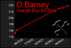 Total Graph of O Barney