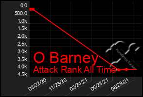 Total Graph of O Barney