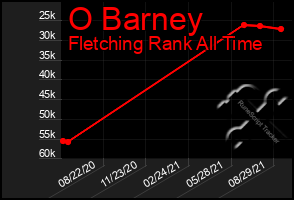 Total Graph of O Barney