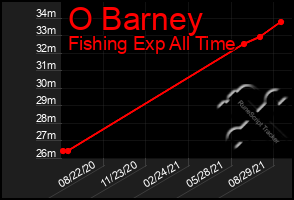 Total Graph of O Barney