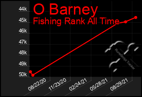 Total Graph of O Barney