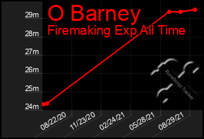 Total Graph of O Barney