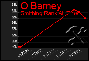 Total Graph of O Barney