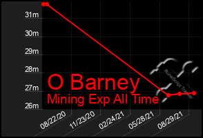 Total Graph of O Barney