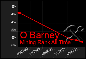 Total Graph of O Barney