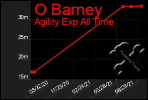 Total Graph of O Barney