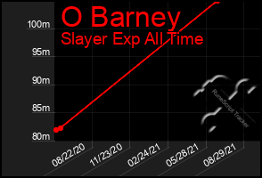 Total Graph of O Barney