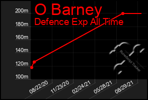 Total Graph of O Barney