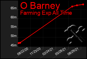 Total Graph of O Barney