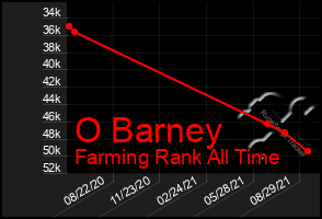 Total Graph of O Barney