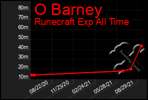 Total Graph of O Barney