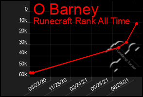 Total Graph of O Barney