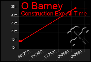 Total Graph of O Barney