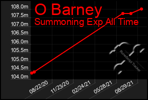 Total Graph of O Barney