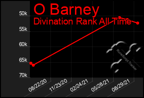 Total Graph of O Barney