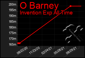 Total Graph of O Barney