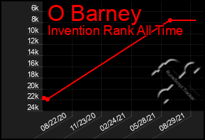 Total Graph of O Barney