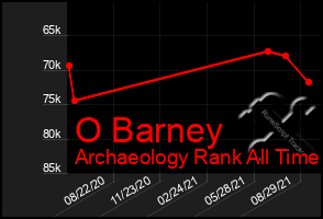 Total Graph of O Barney