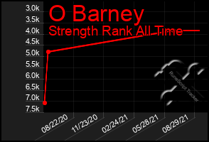 Total Graph of O Barney