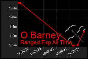 Total Graph of O Barney