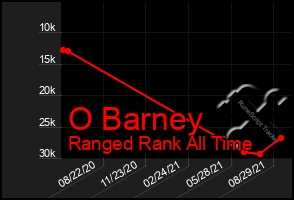 Total Graph of O Barney