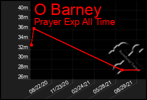 Total Graph of O Barney