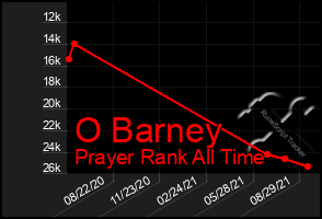 Total Graph of O Barney