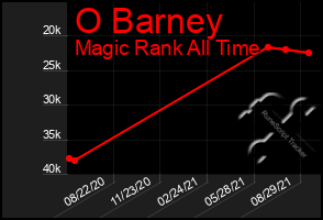 Total Graph of O Barney