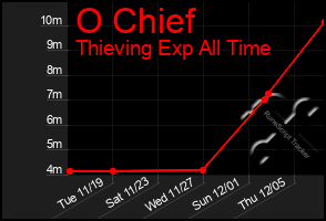 Total Graph of O Chief