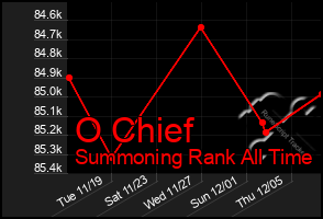 Total Graph of O Chief
