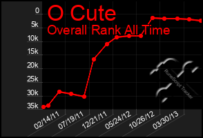 Total Graph of O Cute