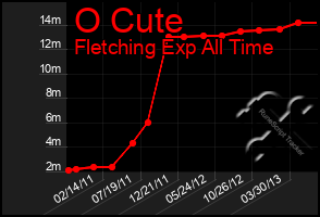 Total Graph of O Cute