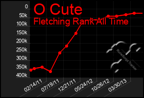 Total Graph of O Cute
