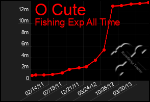 Total Graph of O Cute