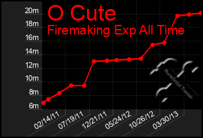 Total Graph of O Cute