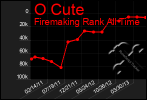 Total Graph of O Cute