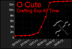 Total Graph of O Cute