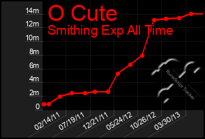 Total Graph of O Cute