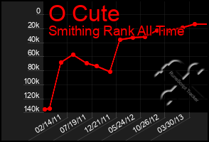 Total Graph of O Cute