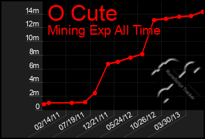 Total Graph of O Cute