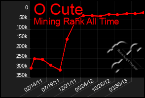 Total Graph of O Cute