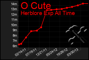 Total Graph of O Cute