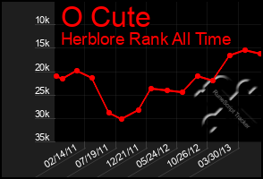 Total Graph of O Cute