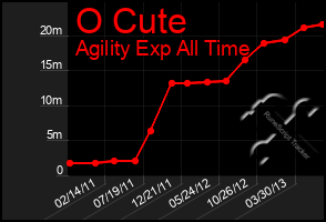 Total Graph of O Cute