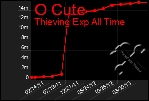 Total Graph of O Cute