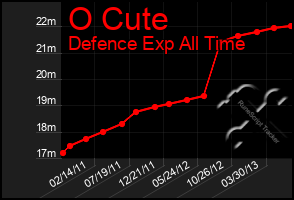 Total Graph of O Cute