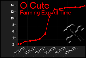 Total Graph of O Cute